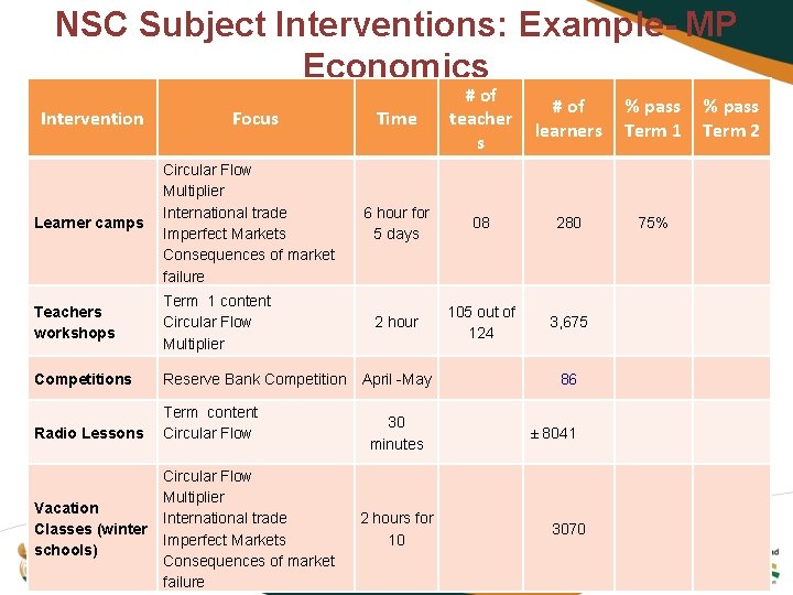 NSC Subject Interventions: Example- MP Economics Intervention Focus Learner camps Circular Flow Multiplier International