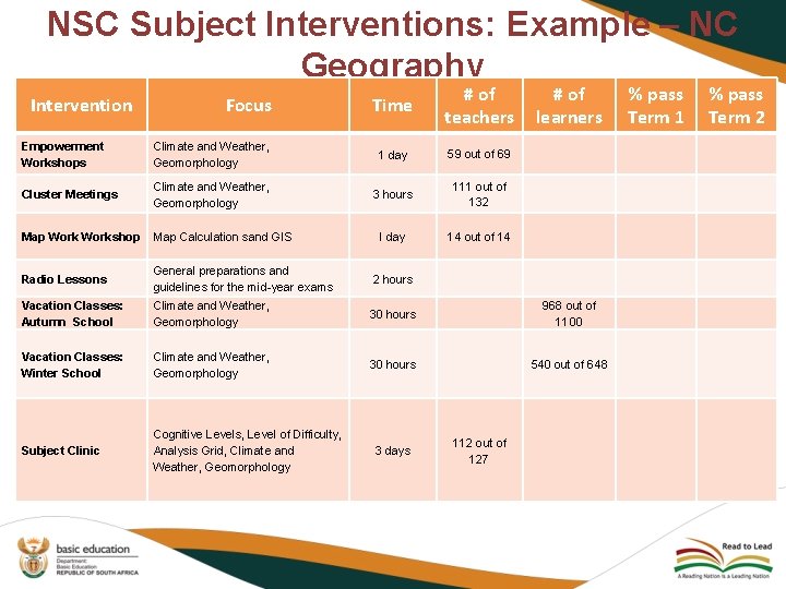 NSC Subject Interventions: Example – NC Geography Intervention Focus Time # of teachers #