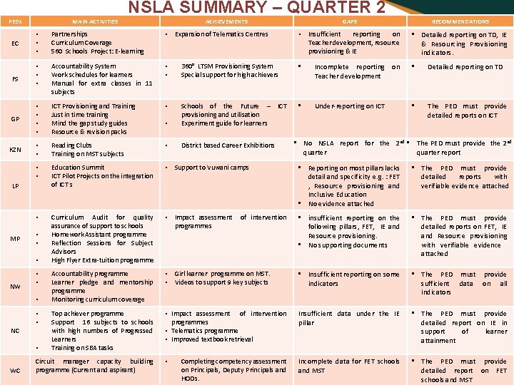 NSLA SUMMARY – QUARTER 2 PEDs MAIN ACTIVITIES ACHIEVEMENTS GAPS RECOMMENDATIONS • Insufficient reporting