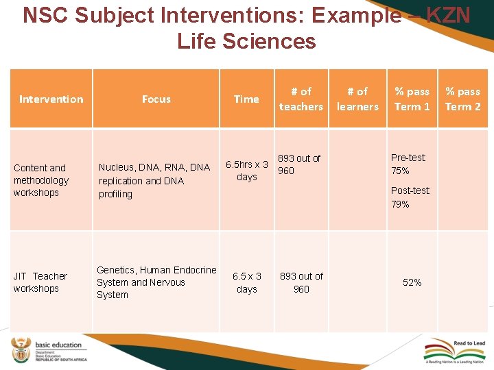 NSC Subject Interventions: Example – KZN Life Sciences Intervention Focus Content and methodology workshops