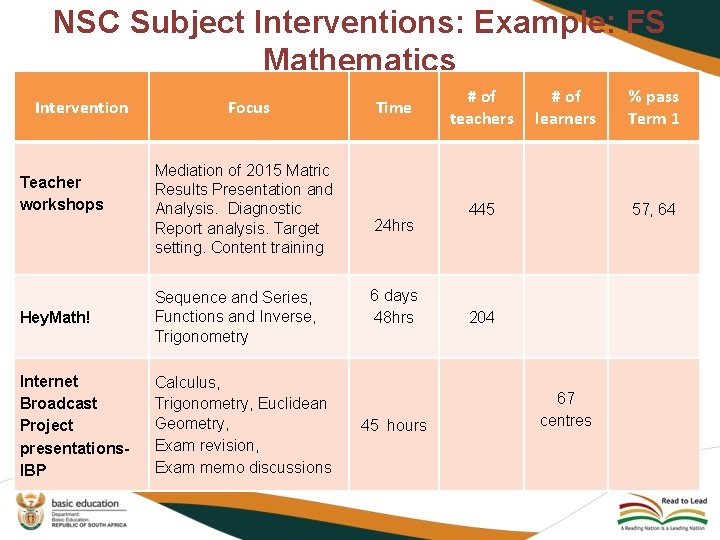 NSC Subject Interventions: Example: FS Mathematics Intervention Teacher workshops Focus Mediation of 2015 Matric