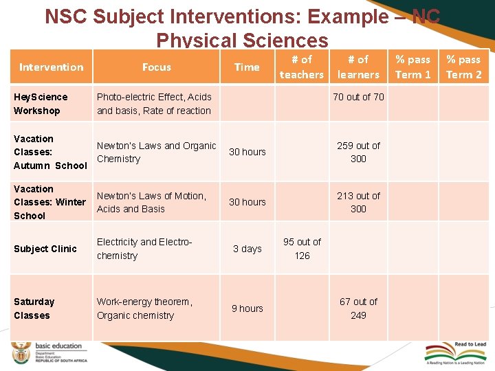 NSC Subject Interventions: Example – NC Physical Sciences Intervention Hey. Science Workshop Focus Time