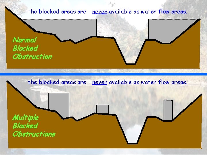 the blocked areas are never available as water flow areas. Normal Blocked Obstruction the