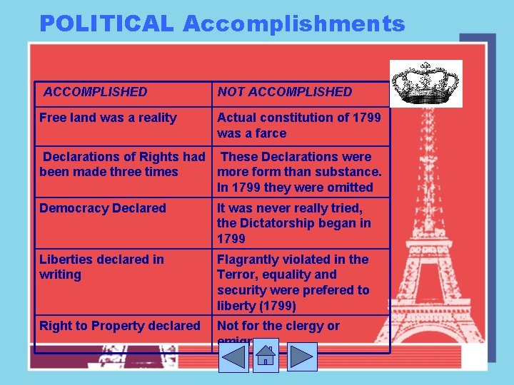 POLITICAL Accomplishments ACCOMPLISHED NOT ACCOMPLISHED Free land was a reality Actual constitution of 1799