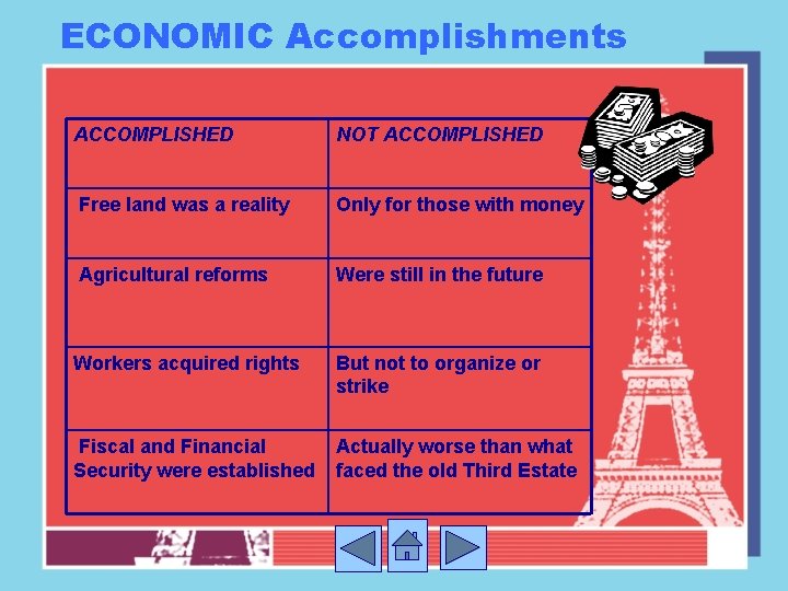 ECONOMIC Accomplishments ACCOMPLISHED NOT ACCOMPLISHED Free land was a reality Only for those with