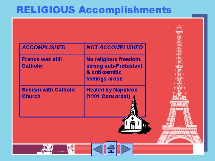 RELIGIOUS Accomplishments ACCOMPLISHED NOT ACCOMPLISHED France was still Catholic No religious freedom, strong anti-Protestant