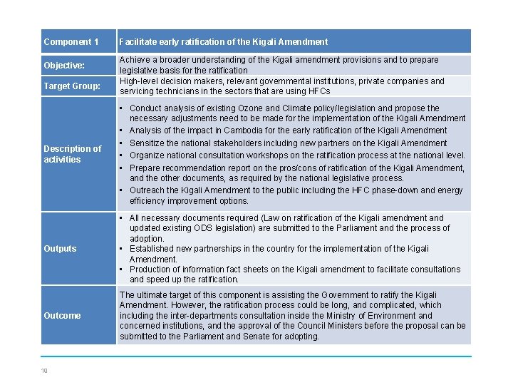 Component 1 Objective: Target Group: Facilitate early ratification of the Kigali Amendment Achieve a