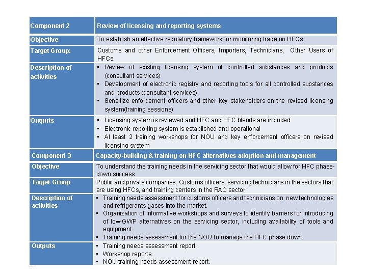 Component 2 Review of licensing and reporting systems Objective To establish an effective regulatory