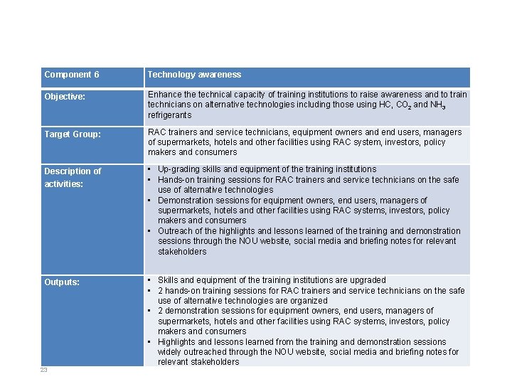 Component 6 Technology awareness Objective: Enhance the technical capacity of training institutions to raise