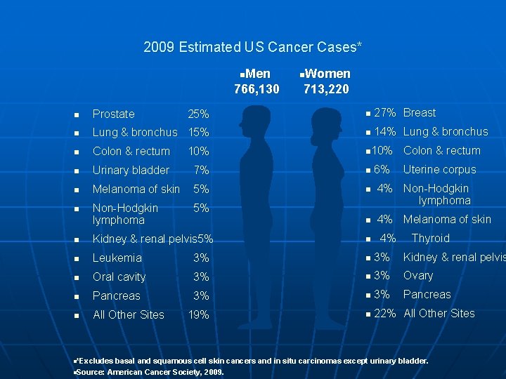 2009 Estimated US Cancer Cases* n. Men n. Women 766, 130 713, 220 n