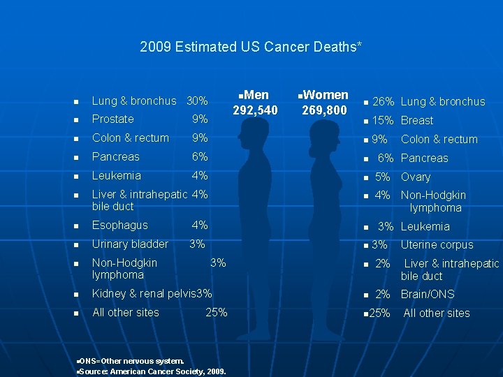 2009 Estimated US Cancer Deaths* n Lung & bronchus 30% n Prostate 9% n