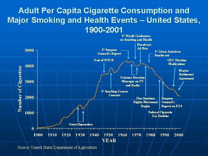 Adult Per Capita Cigarette Consumption and Major Smoking and Health Events – United States,