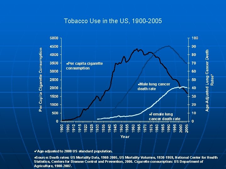 Tobacco Use in the US, 1900 -2005 n. Per capita cigarette consumption n. Male