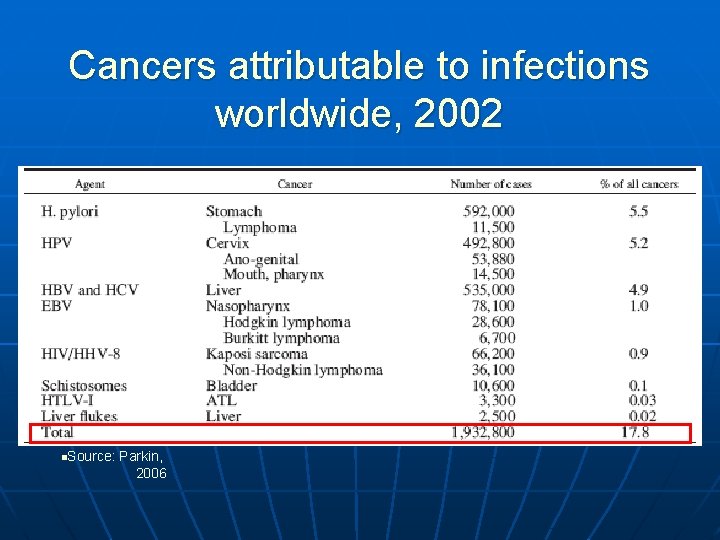Cancers attributable to infections worldwide, 2002 n. Source: Parkin, 2006 
