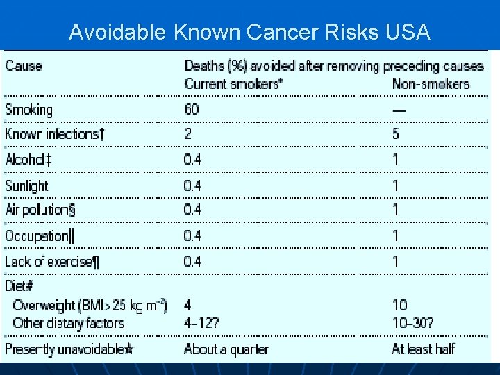 Avoidable Known Cancer Risks USA 