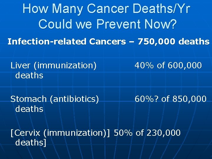 How Many Cancer Deaths/Yr Could we Prevent Now? Infection-related Cancers – 750, 000 deaths