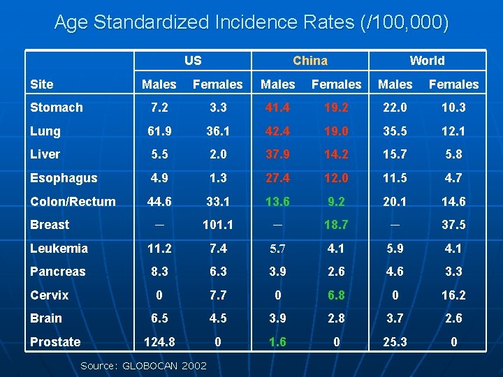 Age Standardized Incidence Rates (/100, 000) US Site China World Males Females Stomach 7.