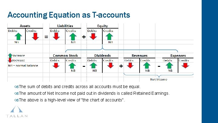 Accounting Equation as T-accounts The sum of debits and credits across all accounts must