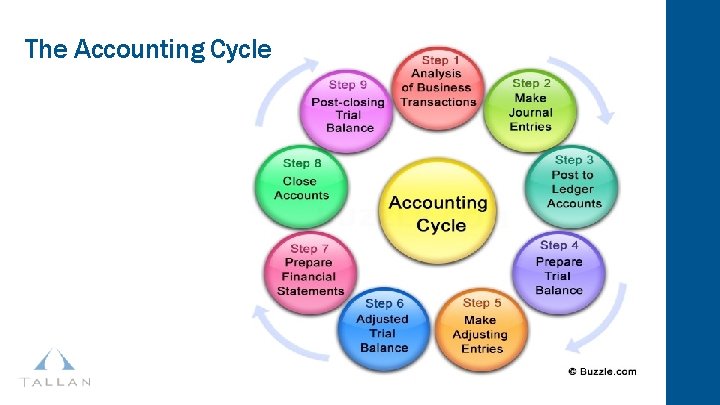 The Accounting Cycle 