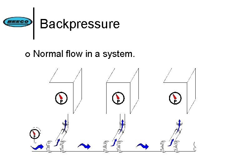 Backpressure ¢ Normal flow in a system. 