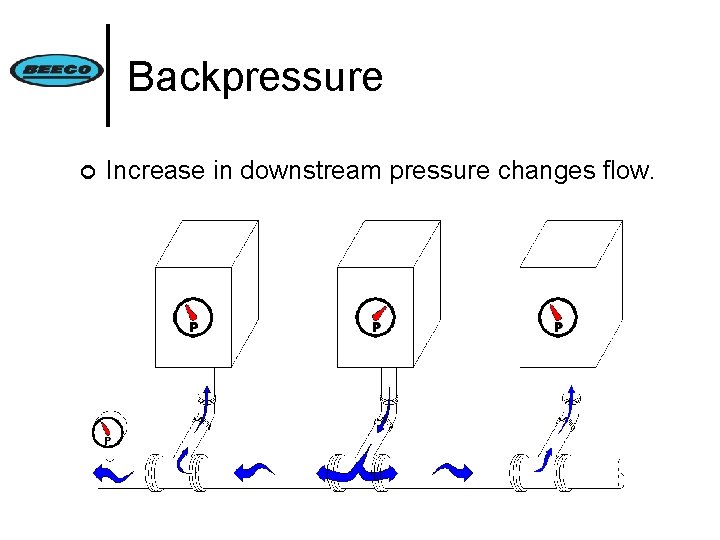 Backpressure ¢ Increase in downstream pressure changes flow. 