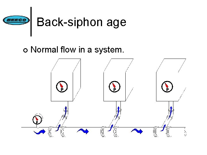 Back-siphon age ¢ Normal flow in a system. 