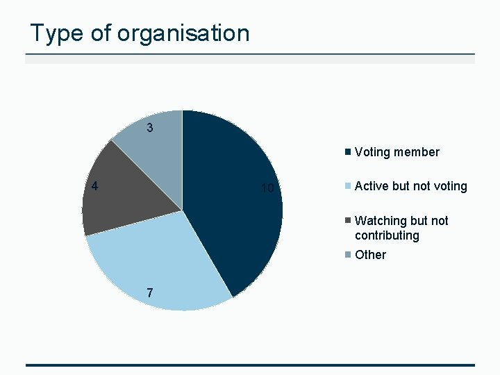 Type of organisation 3 Voting member 4 10 Active but not voting Watching but