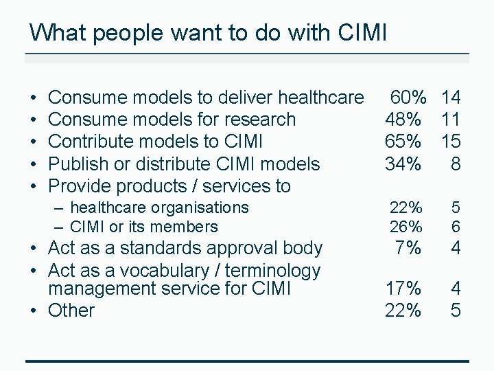 What people want to do with CIMI • • • Consume models to deliver