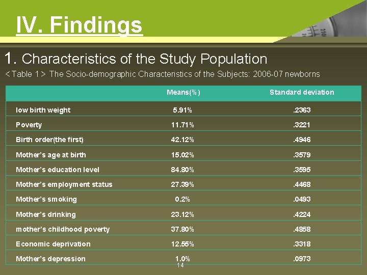 IV. Findings 1. Characteristics of the Study Population ＜Table 1＞ The Socio-demographic Characteristics of