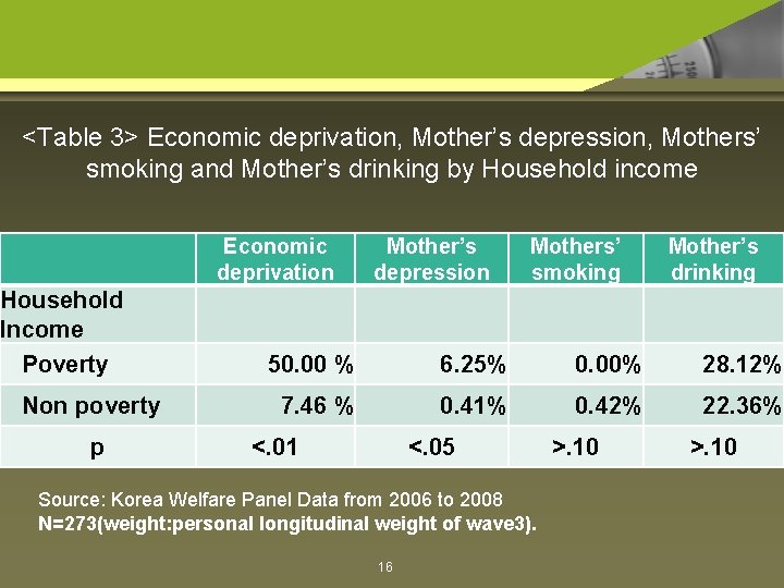 <Table 3> Economic deprivation, Mother’s depression, Mothers’ smoking and Mother’s drinking by Household income