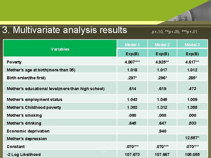 3. Multivariate analysis results *p<. 10, **p<. 05, ***p<. 01 Model 2 Model 3