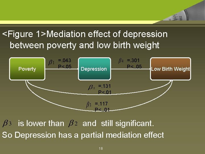 <Figure 1>Mediation effect of depression between poverty and low birth weight Poverty =. 043