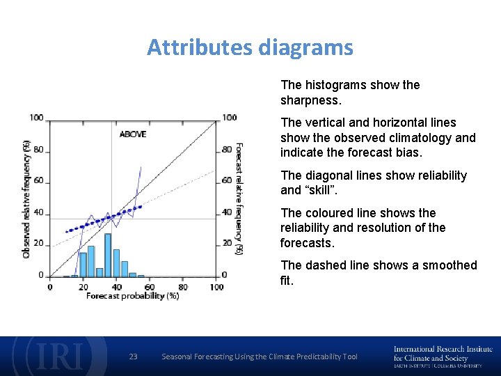 Attributes diagrams The histograms show the sharpness. The vertical and horizontal lines show the