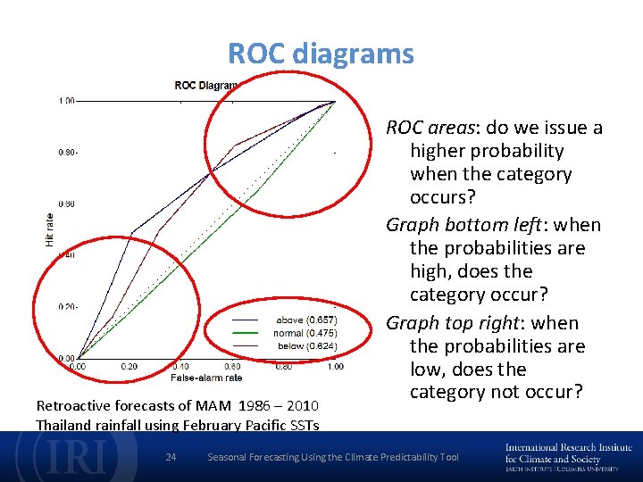 ROC diagrams Retroactive forecasts of MAM 1986 – 2010 Thailand rainfall using February Pacific