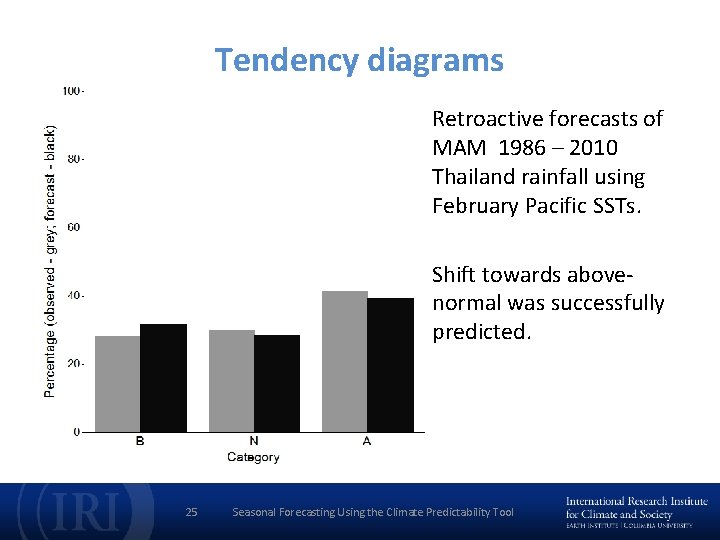 Tendency diagrams Retroactive forecasts of MAM 1986 – 2010 Thailand rainfall using February Pacific