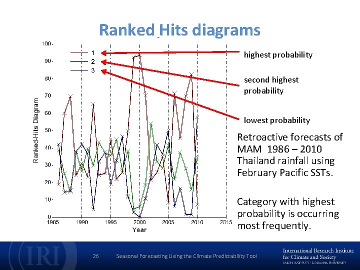 Ranked Hits diagrams highest probability second highest probability lowest probability Retroactive forecasts of MAM