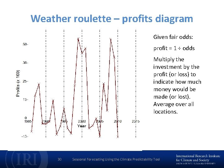Weather roulette – profits diagram Given fair odds: profit = 1 ÷ odds Multiply