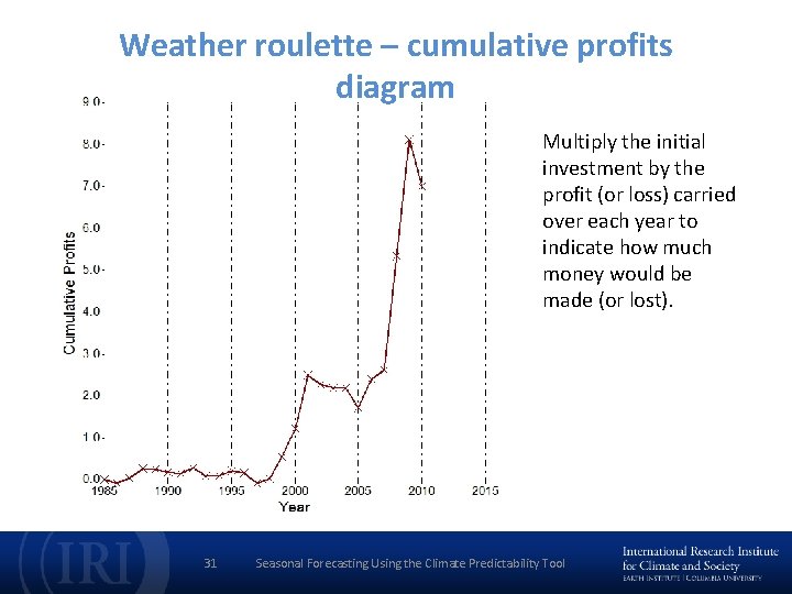 Weather roulette – cumulative profits diagram Multiply the initial investment by the profit (or