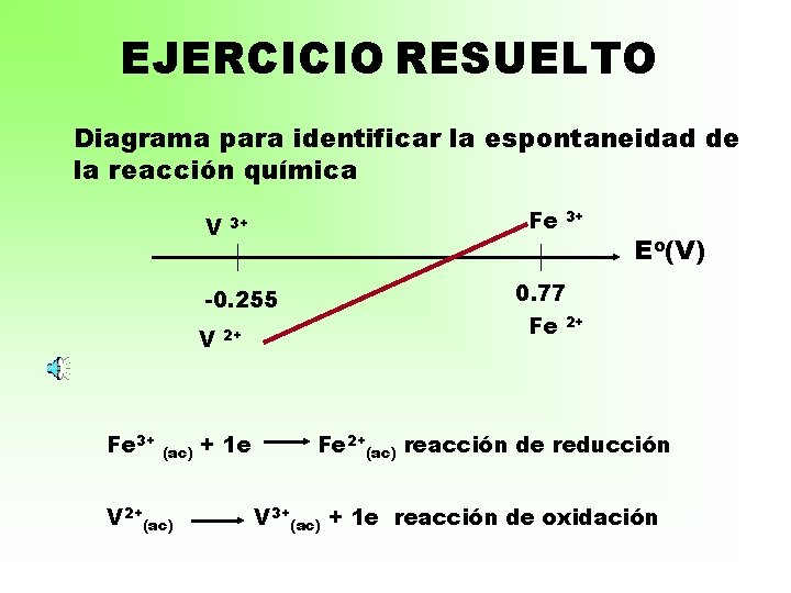 EJERCICIO RESUELTO Diagrama para identificar la espontaneidad de la reacción química 3+ Fe -0.