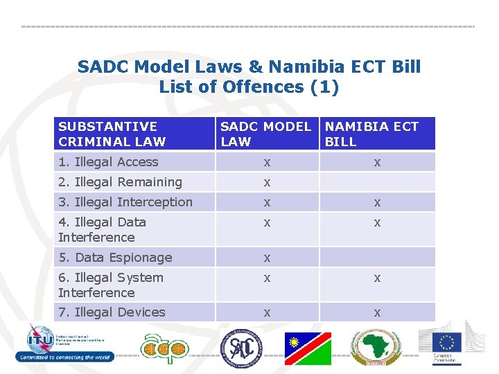 SADC Model Laws & Namibia ECT Bill List of Offences (1) SUBSTANTIVE CRIMINAL LAW