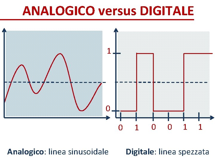 ANALOGICO versus DIGITALE 1 0 0 Analogico: linea sinusoidale 1 0 0 1 1