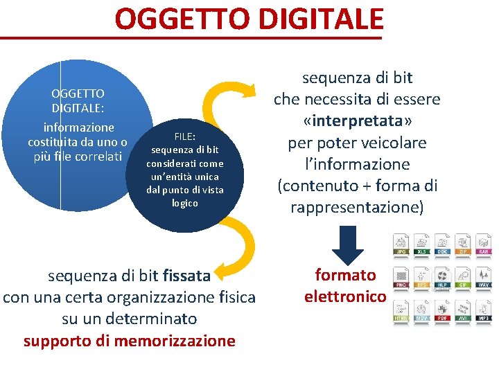 OGGETTO DIGITALE: informazione costituita da uno o più file correlati FILE: sequenza di bit