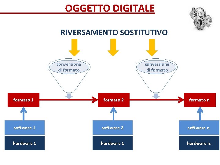 OGGETTO DIGITALE RIVERSAMENTO SOSTITUTIVO conversione di formato 1 formato 2 formato n. software 1