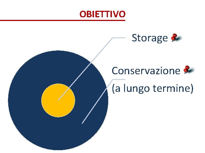OBIETTIVO Storage Conservazione (a lungo termine) 