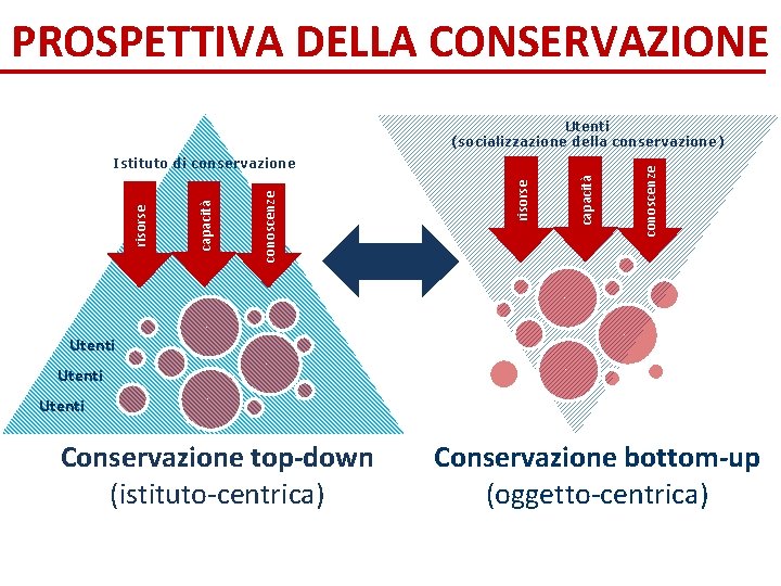 PROSPETTIVA DELLA CONSERVAZIONE Utenti (socializzazione della conservazione) conoscenze capacità risorse Istituto di conservazione Oggetto