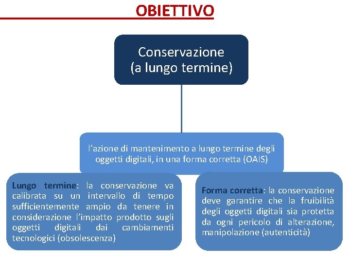 OBIETTIVO Conservazione (a lungo termine) l’azione di mantenimento a lungo termine degli oggetti digitali,