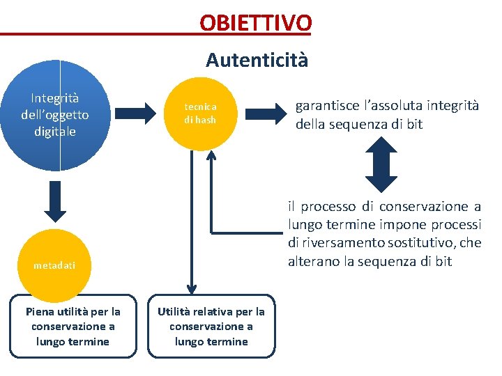 OBIETTIVO Autenticità Integrità dell’oggetto digitale tecnica di hash il processo di conservazione a lungo