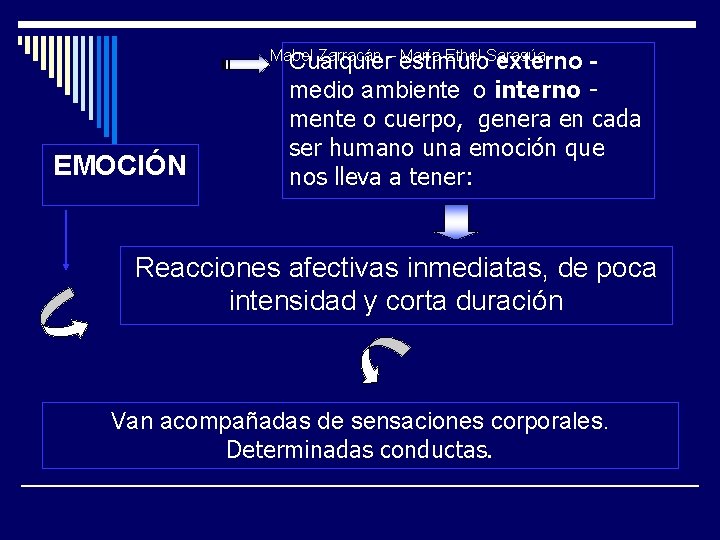 Mabel Zarracán – estímulo María Ethel Sarasúa Cualquier externo EMOCIÓN medio ambiente o interno