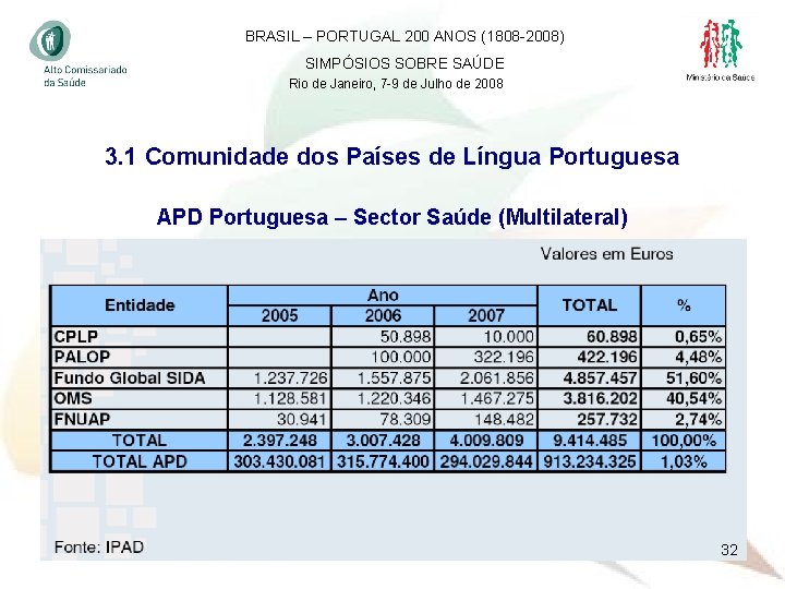 BRASIL – PORTUGAL 200 ANOS (1808 -2008) SIMPÓSIOS SOBRE SAÚDE Rio de Janeiro, 7