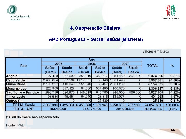 4. Cooperação Bilateral APD Portuguesa – Sector Saúde (Bilateral) 44 